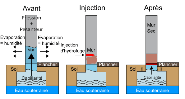 Présentation du procédé anti-humidité